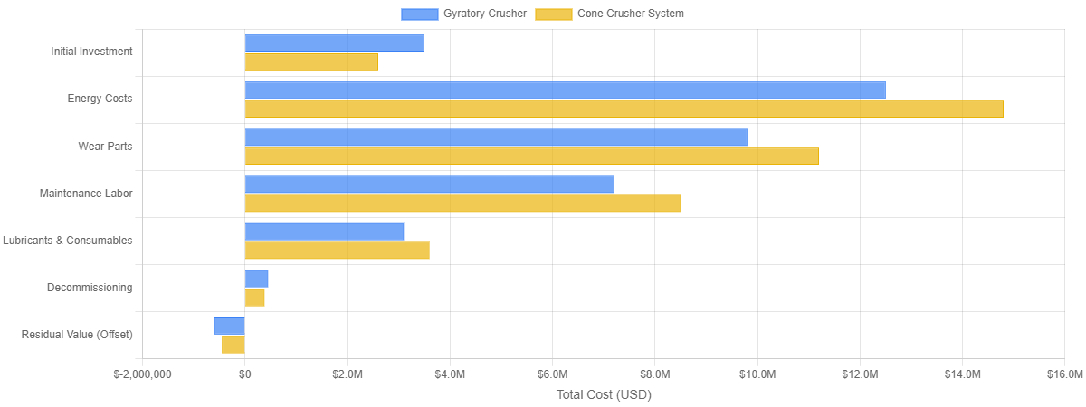 gyratory_vs_cone_crusher_lcc_comparison.png