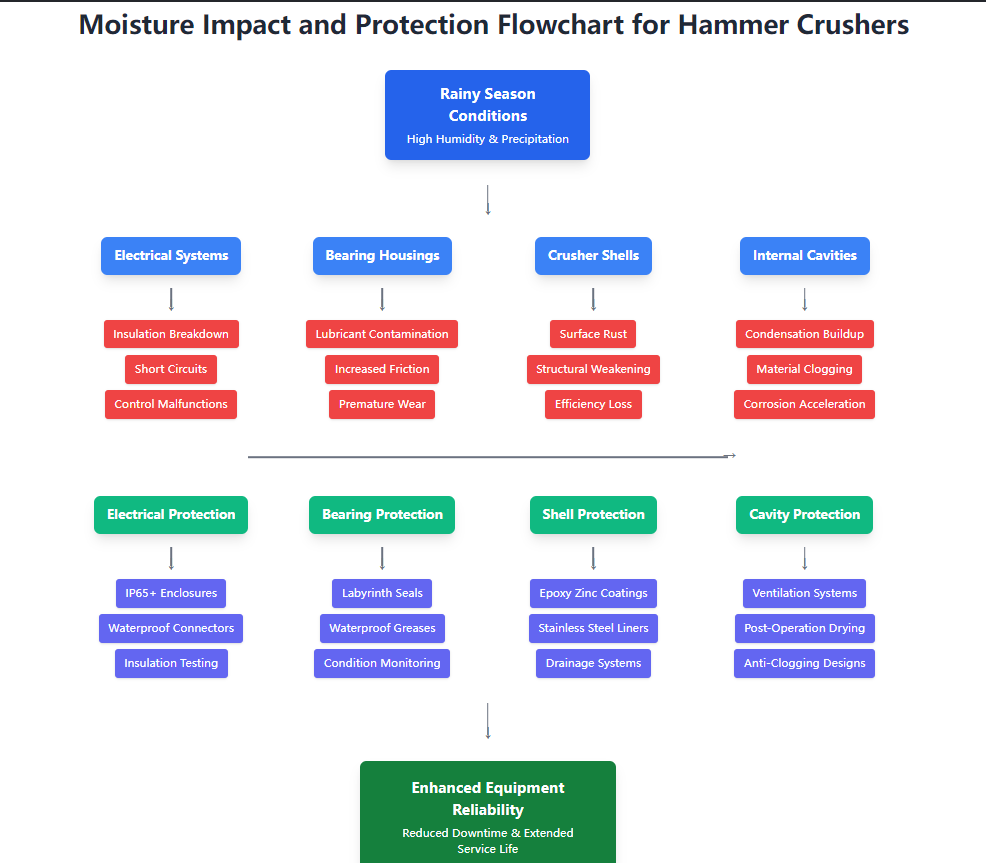 Comprehensive Guide to Moisture Protection for Hammer Crushers in Rainy Seasons